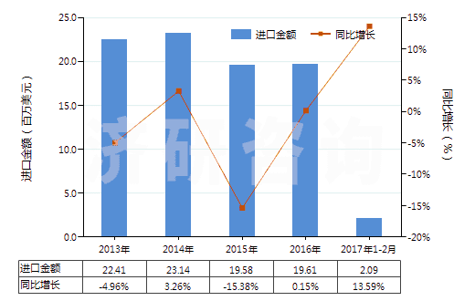 2013-2017年2月中國其他合成纖維長絲色織布(HS54079300)進口總額及增速統(tǒng)計